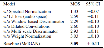 语音合成论文翻译：2019_MelGAN: Generative Adversarial Networks for Conditional Waveform Synthesis