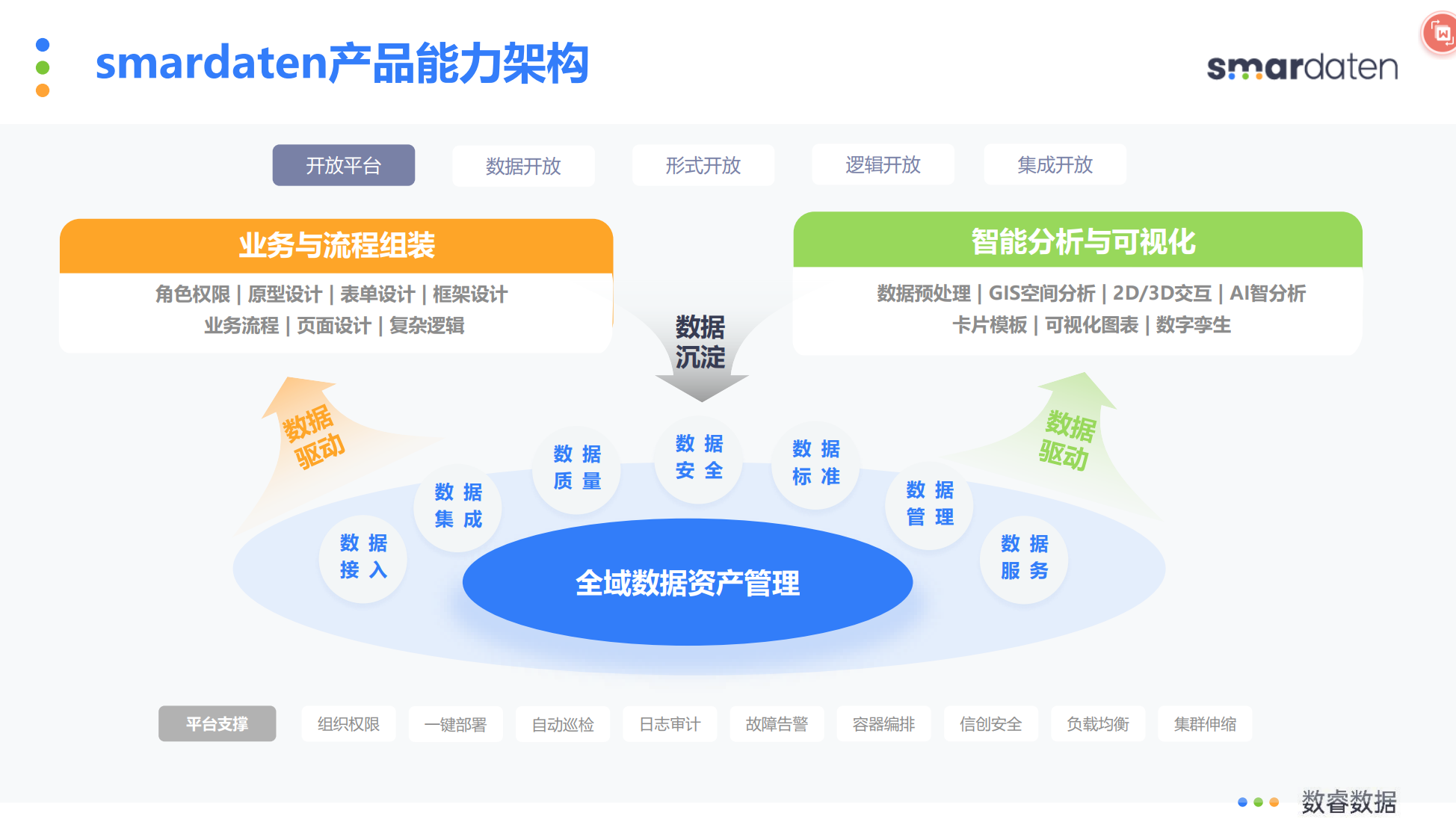 如何用smardaten90天快速开发并上线智慧空间loT物联平台？