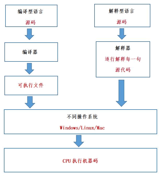 <span style='color:red;'>1</span>.<span style='color:red;'>2</span> 编译<span style='color:red;'>型</span>语言和解释<span style='color:red;'>型</span>语言<span style='color:red;'>的</span>区别