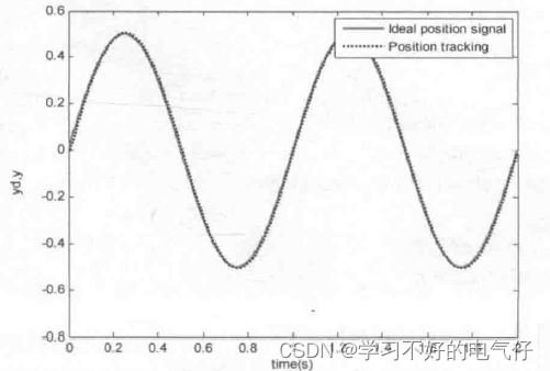 连续系统的数字PID控制仿真-1