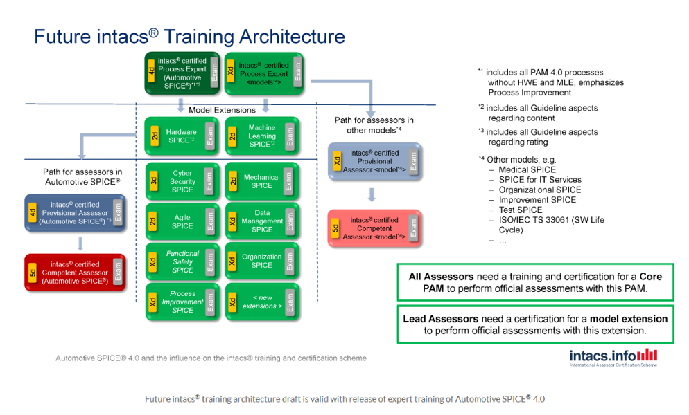 ASPICE 4.0 Upgrade Training升版资质更新及升版变化快速解读