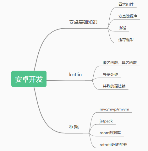 学习开发安卓软件_学习安卓开发需要知识_安卓软件开发学习