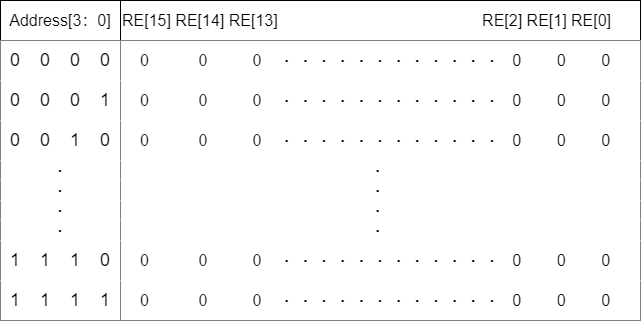 RE=0时地址解码器功能 