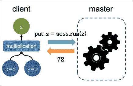 TensorFlow code structure