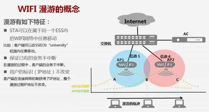 胖AP和瘦AP组网方案的优缺点-CSDN博客