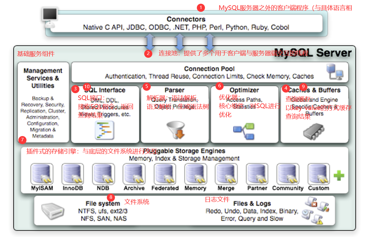 MySQL服务器端的逻辑架构说明