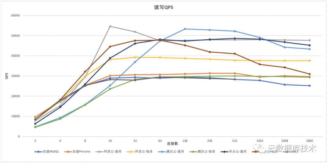 a045d92dff29e97e5f6abdb89f729fff - 实测：云RDS MySQL性能是自建的1.6倍
