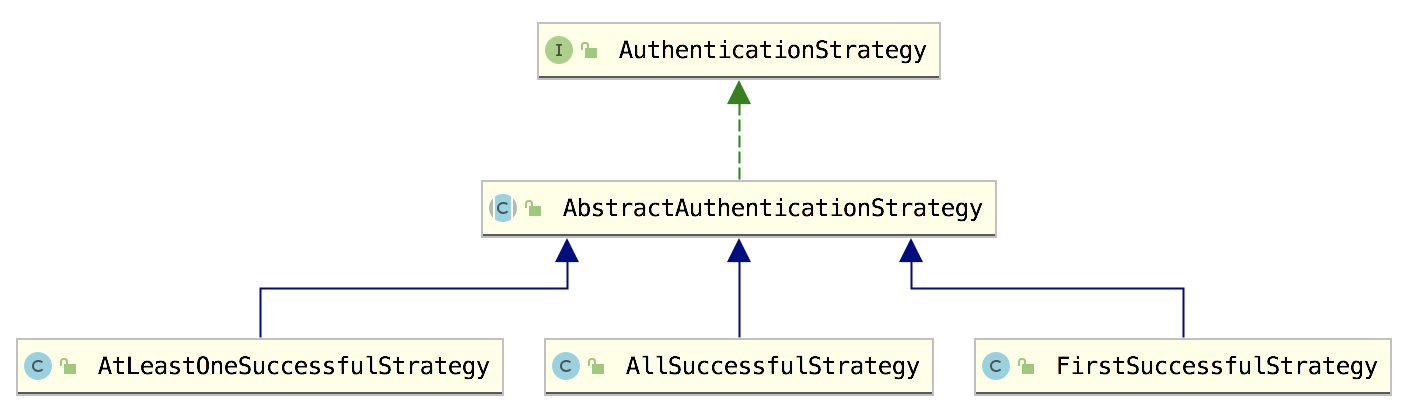 手机短信登录、邮箱登录、QQ 登录都想要，咋办？