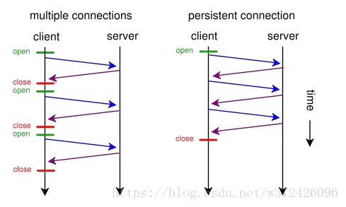 http1.10的短连接和http1.1的长连接