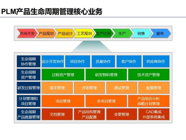 plm解決方案初步整理如下: 這是原來工作彙報的一個ppt內容的整理,當