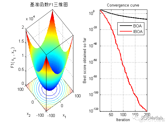 【蝴蝶算法】基于随机惯性权重策略+最优邻域扰动策略+动态转换概率策略的蝴蝶算法求解单目标优化问题附matlab代码IBOA_搜索_03