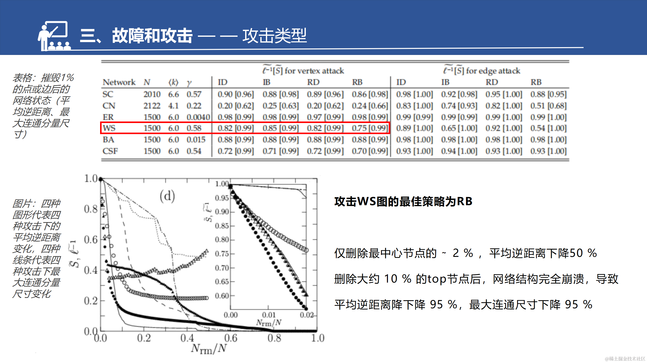 网络的脆弱性和鲁棒性调研汇报--于淼_45.png