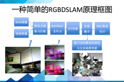 SLAM的前世今生    终于有人说清楚了  | 雷锋网公开课