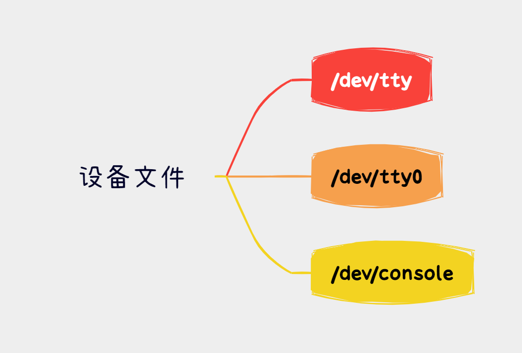 Linux：/dev/tty、/dev/tty0 和 /dev/console 之间的区别