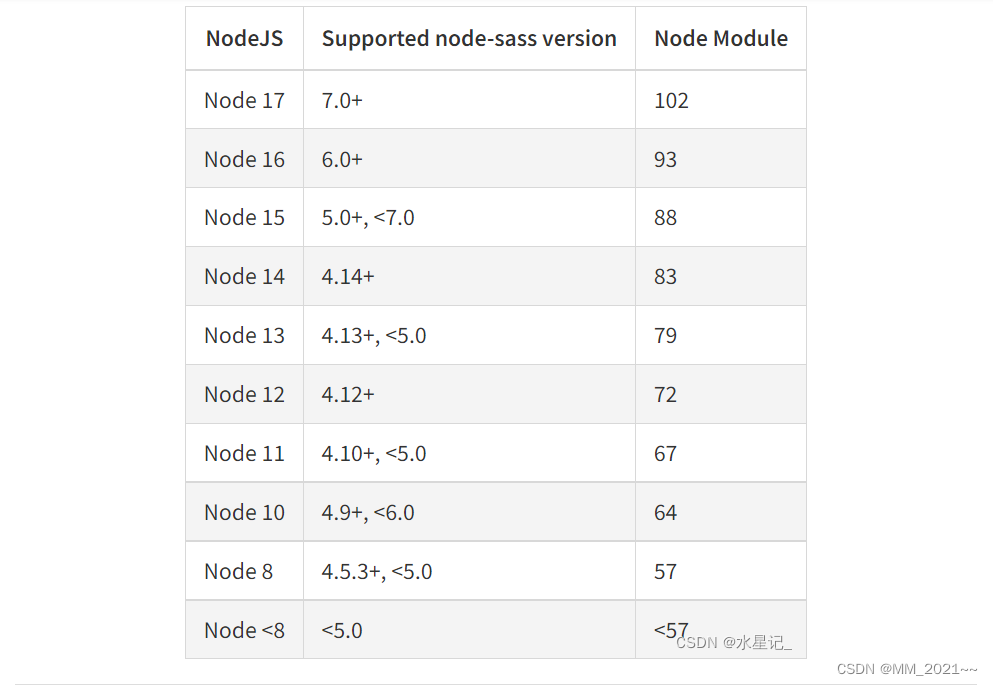 Vue npm gyp ERR Stack Error gyp Failed With Exit Code 1 MM 2021