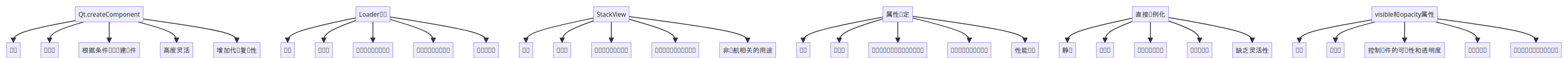 QML界面创建方法的对比