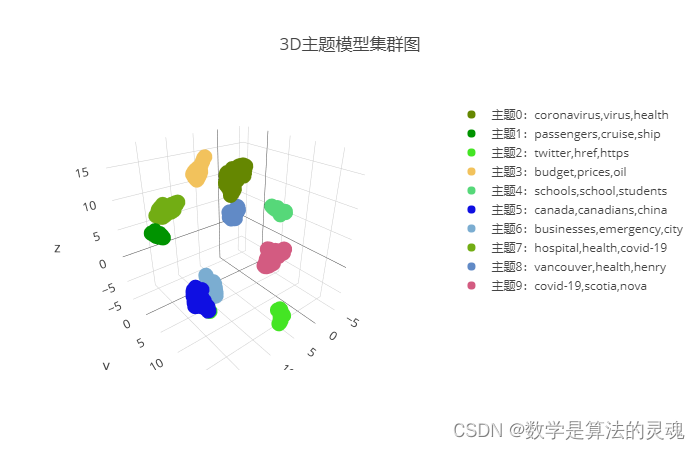 基于 LDA SS-NMF 的文本主题分析可视化分析系统 毕业设计 附完整代码_nmf可视化-CSDN博客