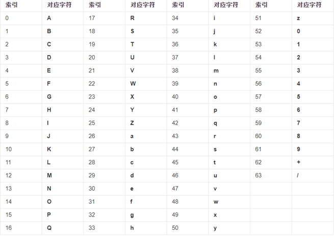 base64码表