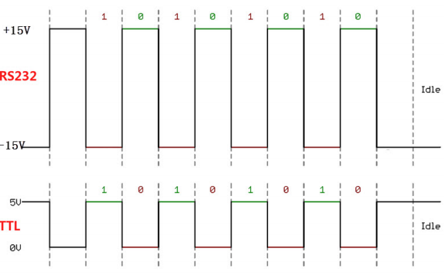 RS-232与TTL