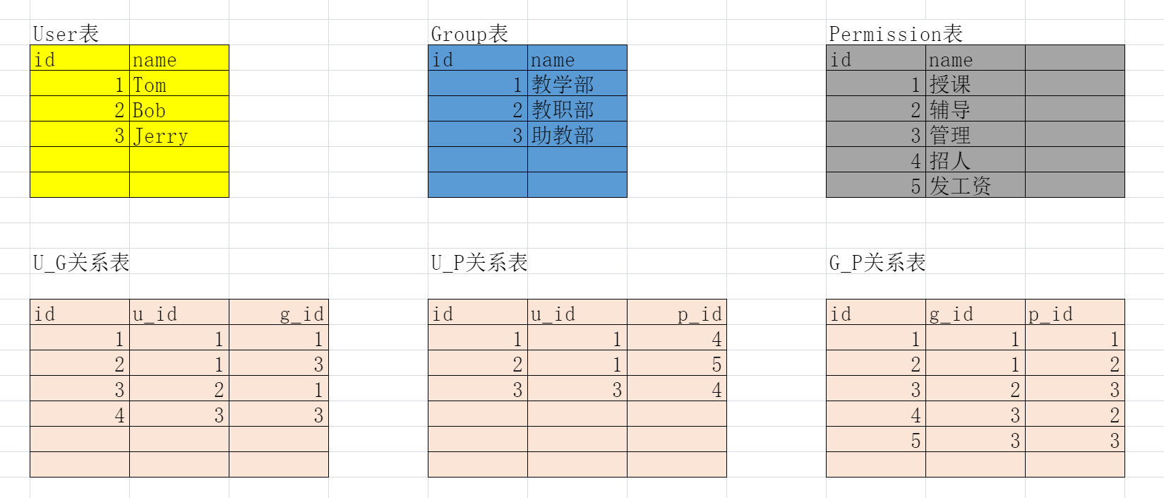 RBAC基于角色的访问控制