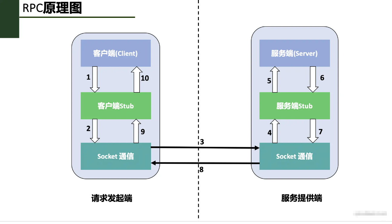 RPC原理与实现：远程调用详解-CSDN博客