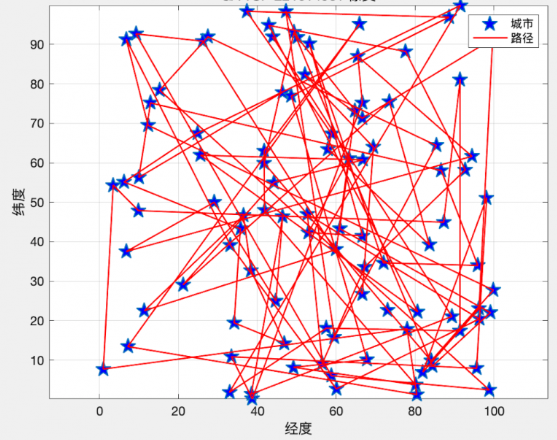 matlab 遗传优化算法_转载 | 遗传算法解决TSP问题的MATLAB实现