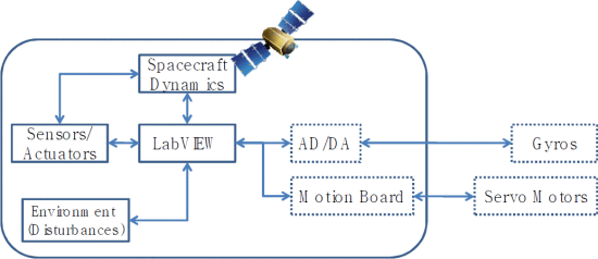 LabVIEW开发航天器动力学与控制仿真系统