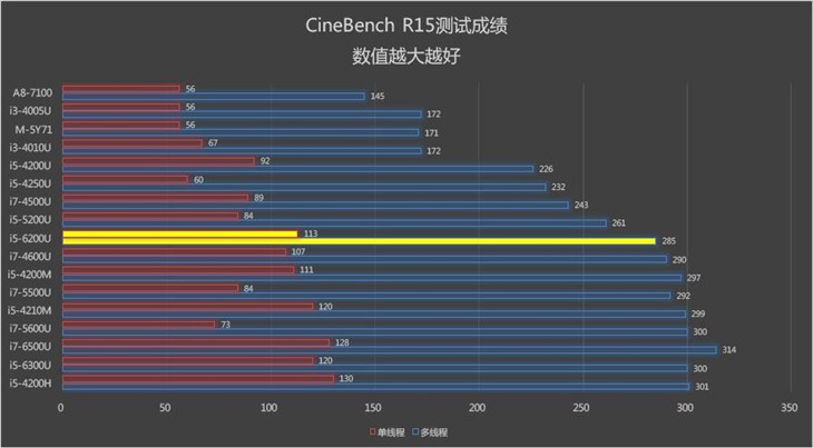 skylake服務器處理器m系列配i系列skylake處理器華碩u305評測