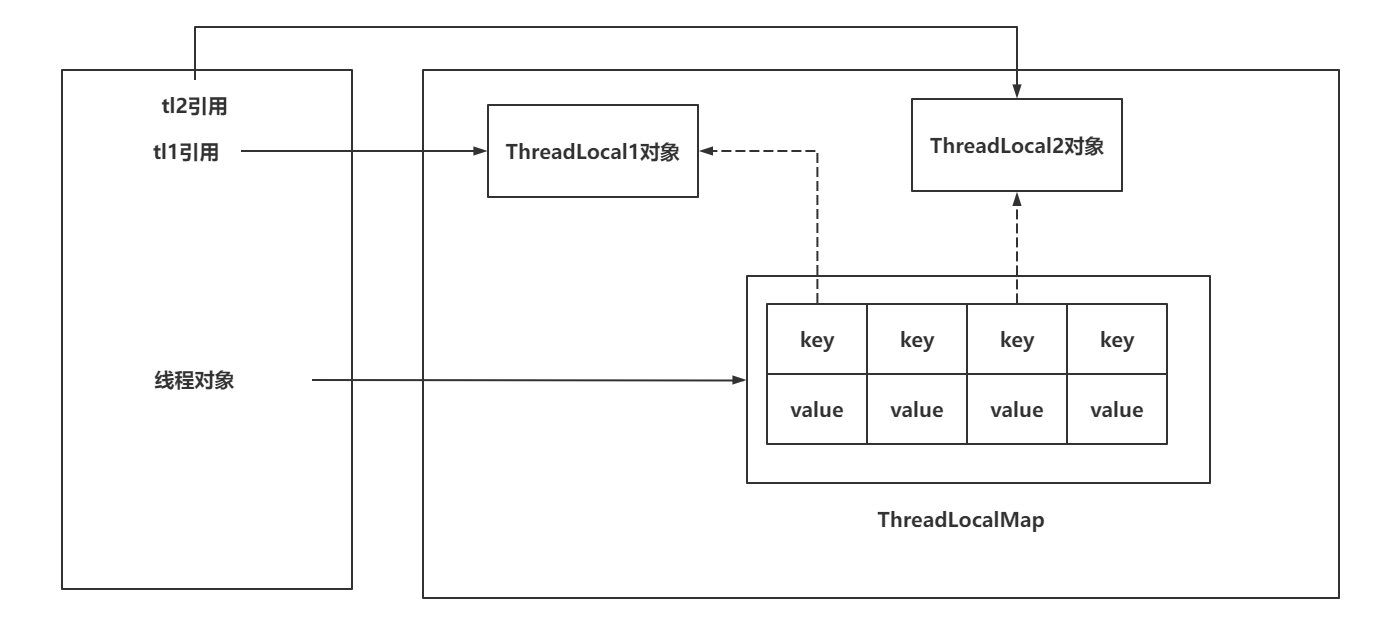 Java——》ThreadLocal