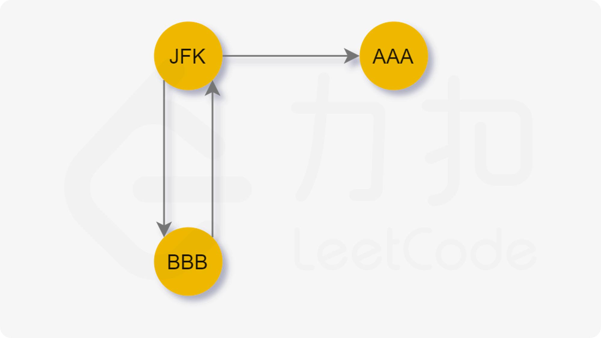 LeetCode 332. Reconstruct Itinerary【欧拉回路,通路,DFS】困难