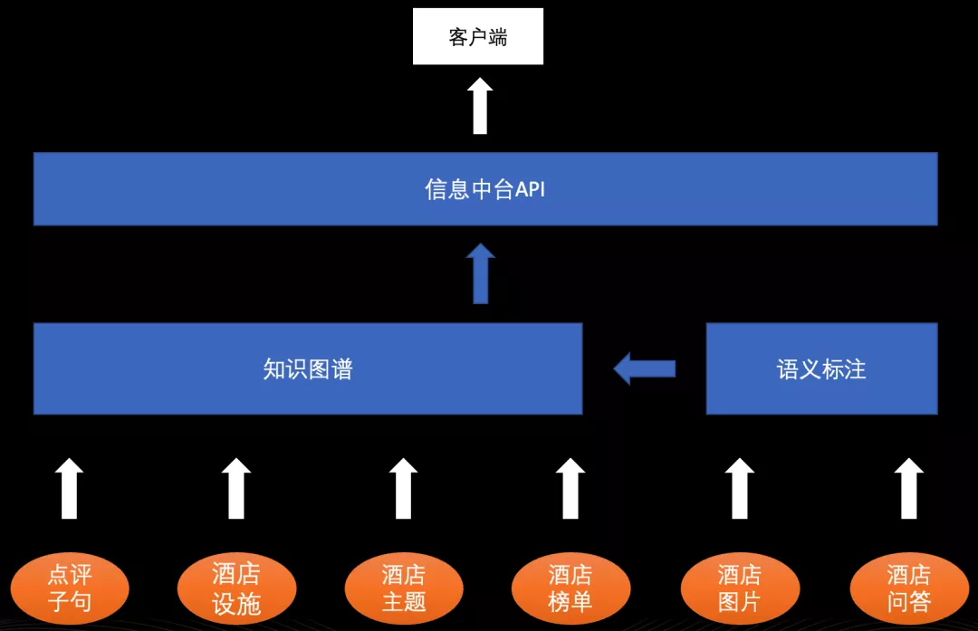 信息图谱在携程酒店的应用