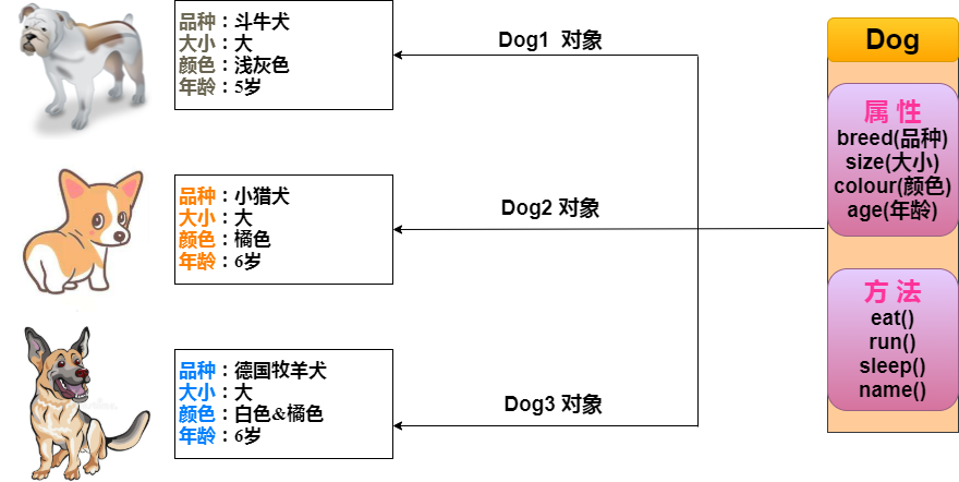 1.3Java对象和类