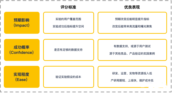ICE和RICE法--产品策略优先级排序_rice和ice-CSDN博客