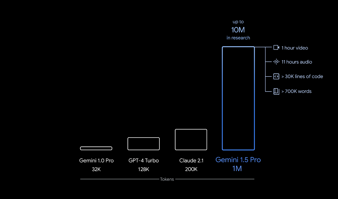 重磅更新！谷歌发布Gemini 1.5 Pro！多模态，1000K上下文！附Waitlist链接！