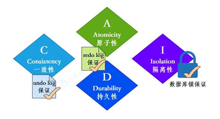 ACID实现