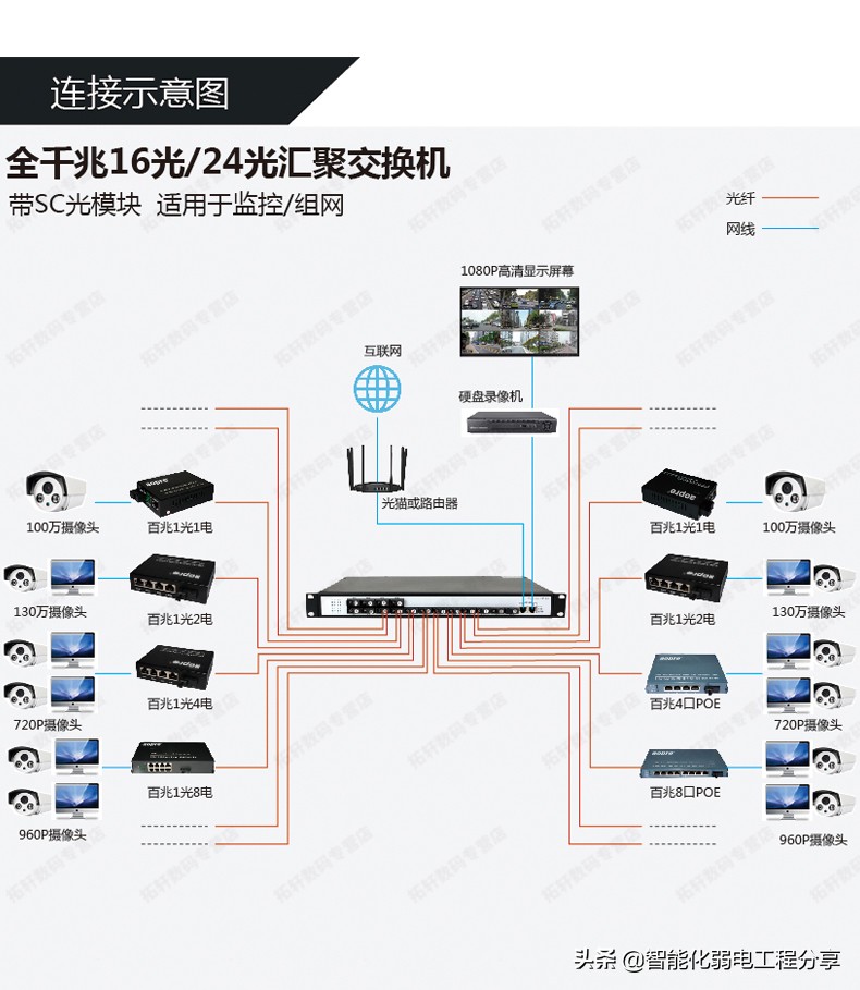 全面讲解光纤、光模块、光纤交换机、光模块组网设计与案例