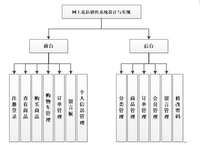 系统功能结构图网上花店销售系统设计与实现11 系统概述11