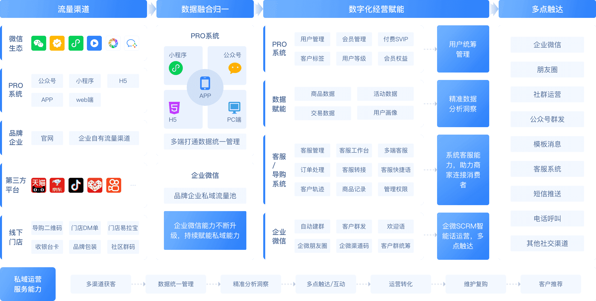 强化私域流量管理