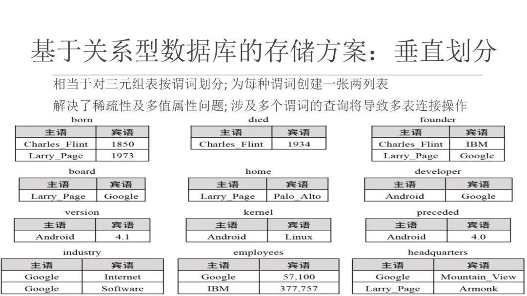 垂直划分