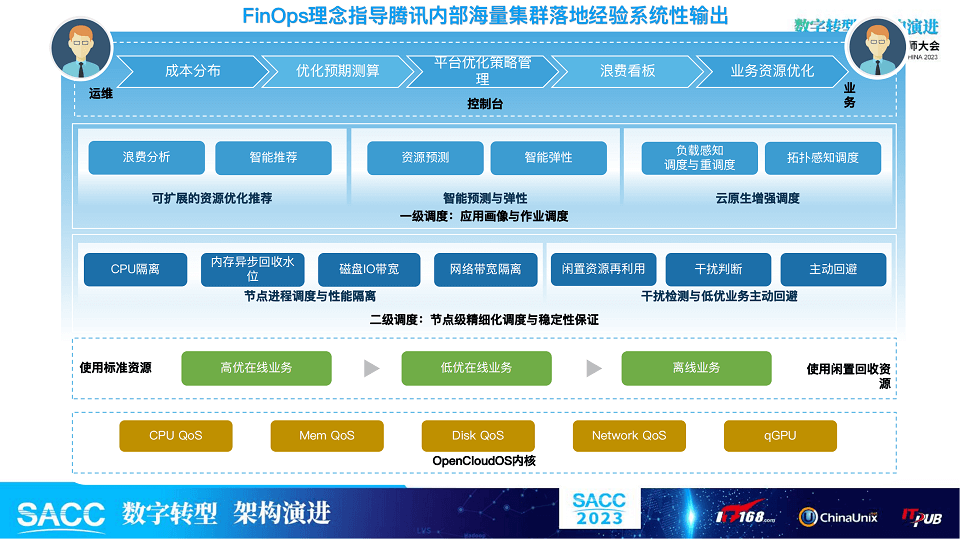 2023年第十六届中国系统架构师大会（SACC2023）-核心PPT资料