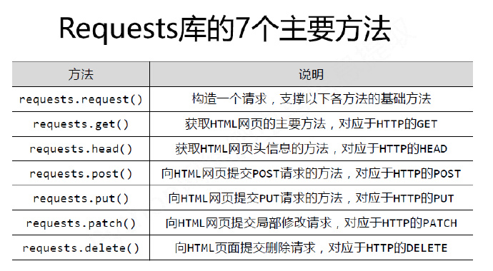 python编程-20：网络爬虫requests库入门