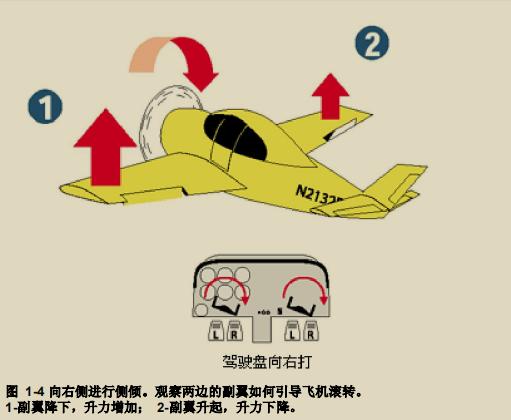 地面航向飞行原理篇一份基础地面飞行原理课件