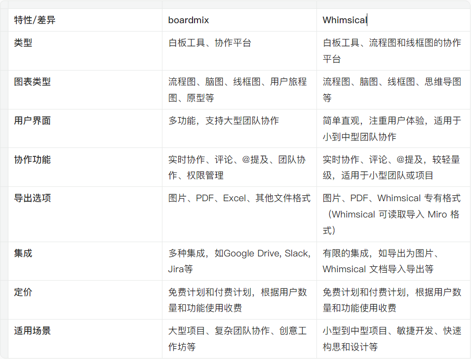 *在线协作软件boardmix和Whimsical对比