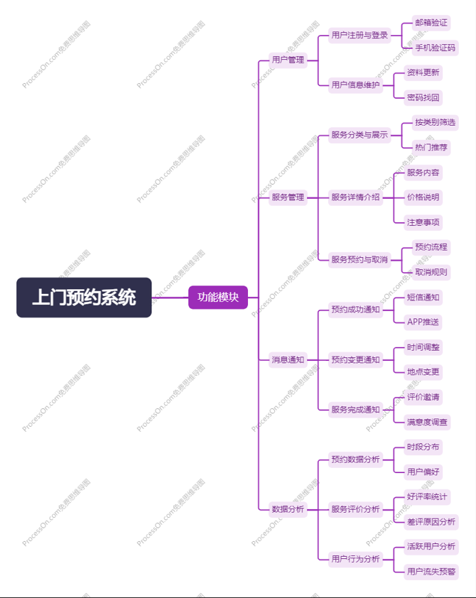 上门预约O2O系统源码开发及商业模式探索_商业模式_02