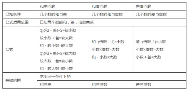 Php算法求出一个数可以被分解成多少个 小学数学必考的34个数学重难点公式 赶紧给孩子收藏 焦虑中的博客 程序员宅基地