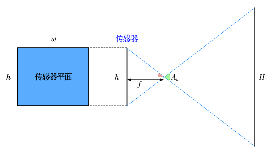 FOV计算图