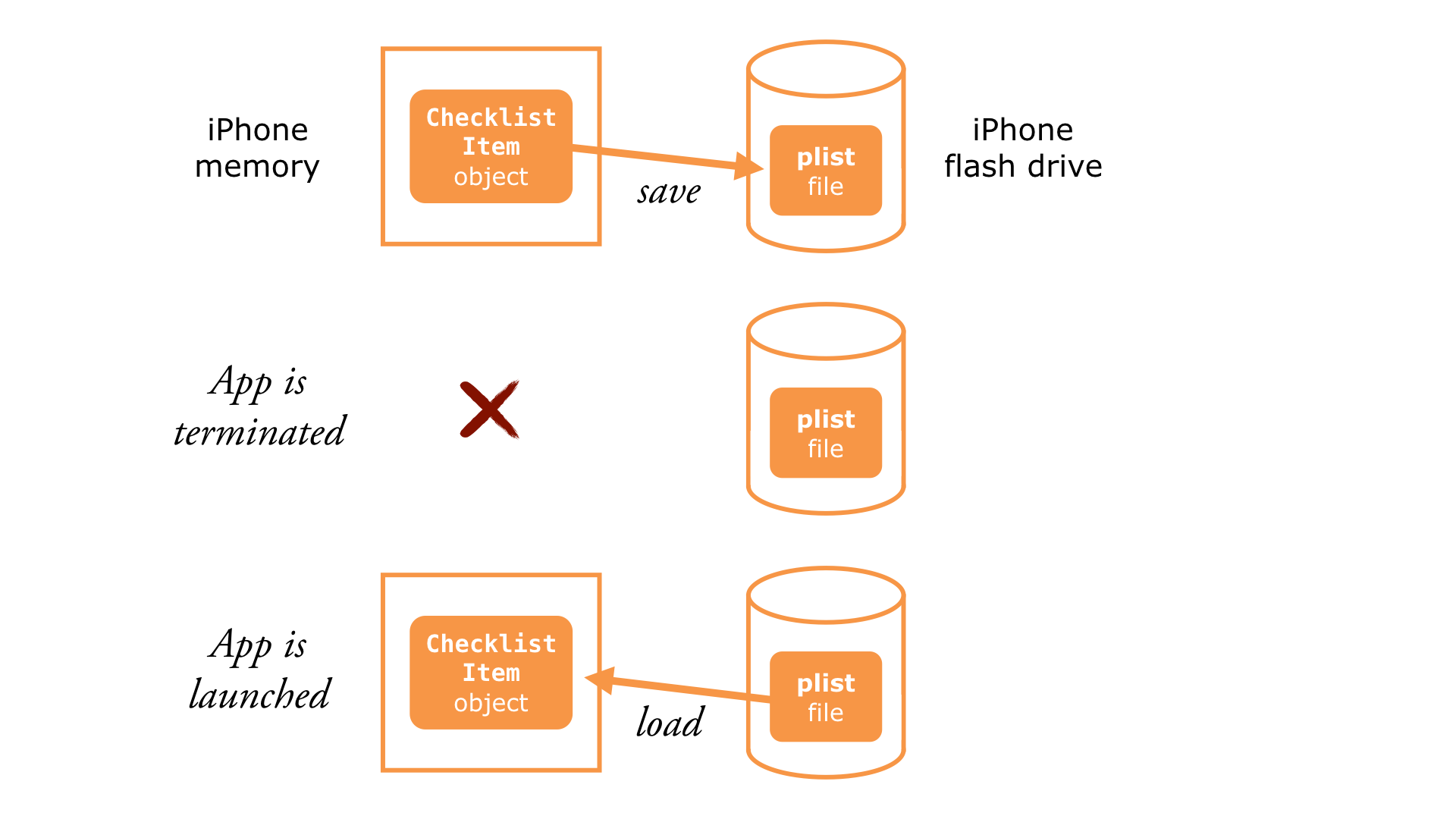 The process of freezing (saving) and unfreezing (loading) objects