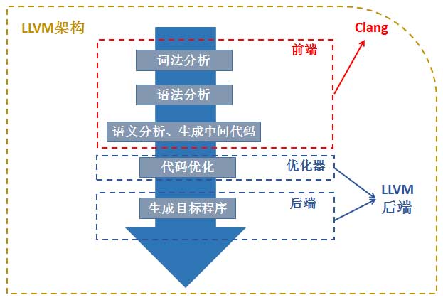 对LLVM的认识与理解（LLVM与传统编译器对比）_llvm cross compiler