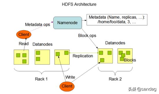  hdfs 創建用戶和用戶組_HDFS原理 | 一文讀懂HDFS架構與設計