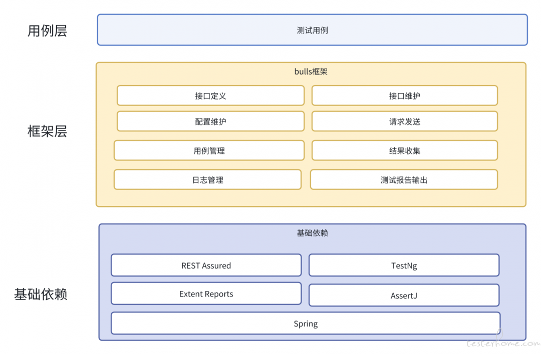 一个基于多接口的业务自动化测试框架！